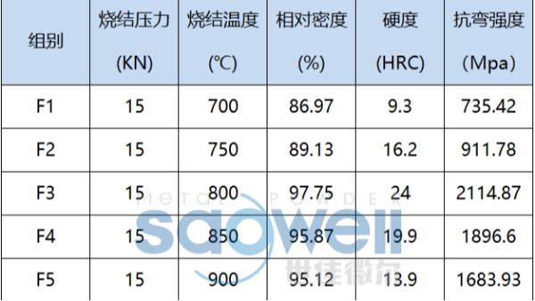 預(yù)合金粉末金剛石工具致密度